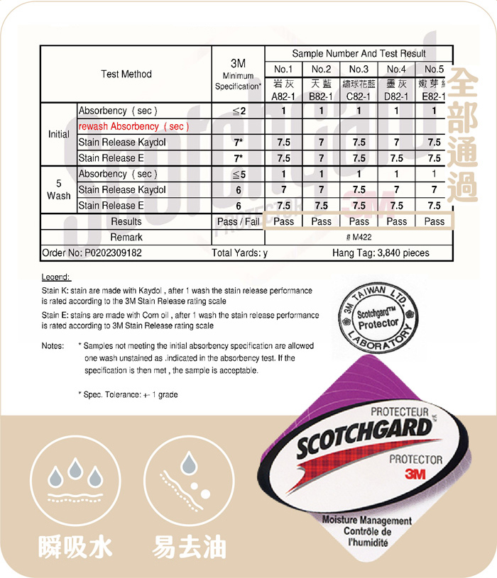 3M Scotchgard™報告